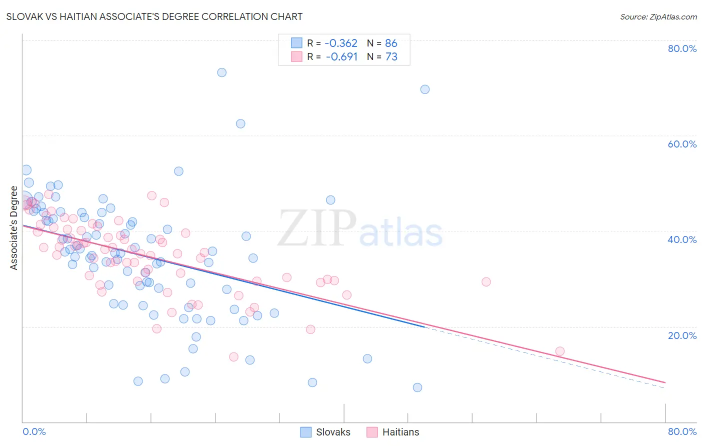 Slovak vs Haitian Associate's Degree
