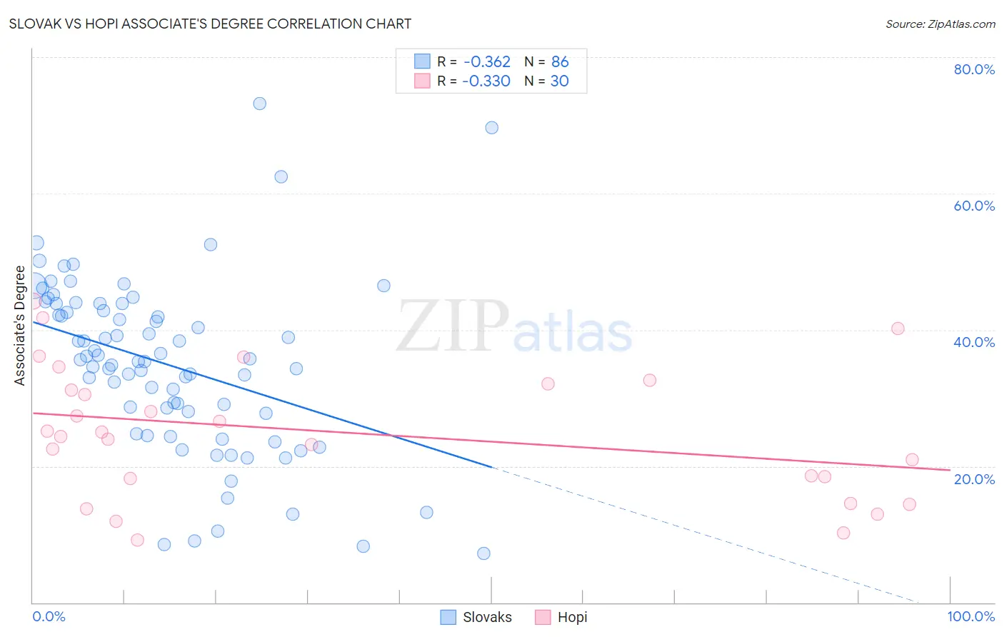Slovak vs Hopi Associate's Degree