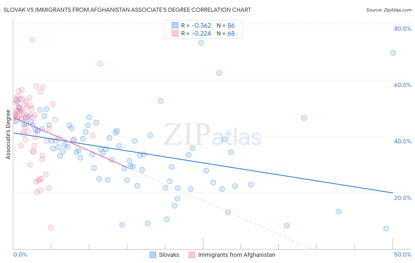 Slovak vs Immigrants from Afghanistan Associate's Degree