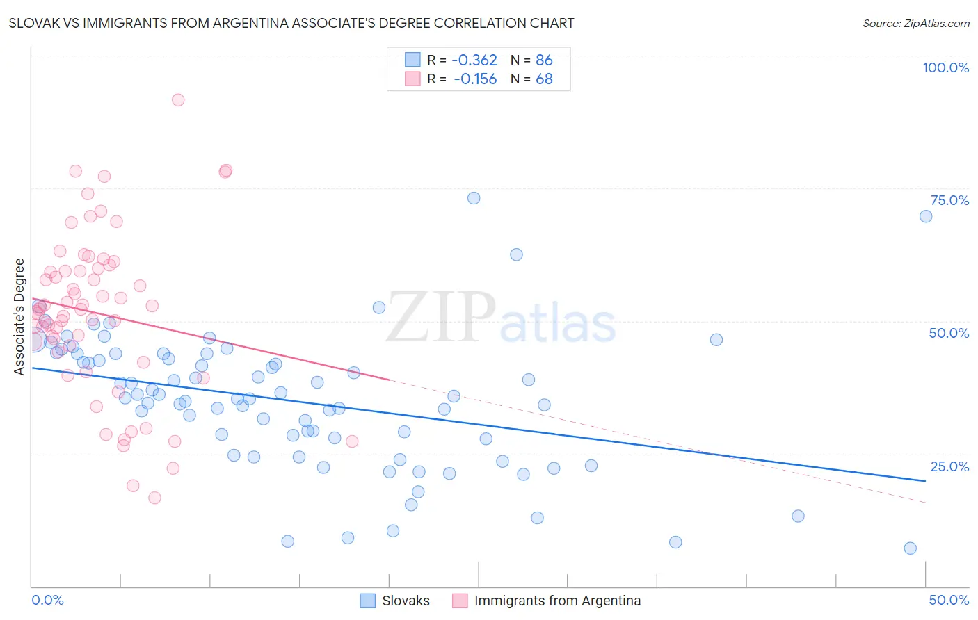 Slovak vs Immigrants from Argentina Associate's Degree