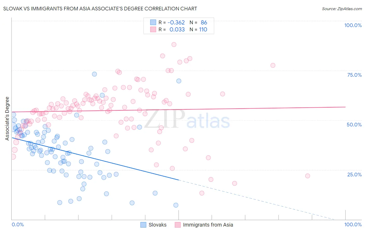 Slovak vs Immigrants from Asia Associate's Degree