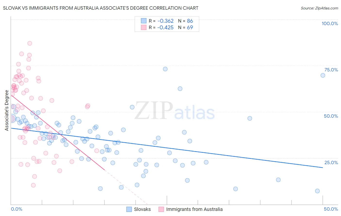 Slovak vs Immigrants from Australia Associate's Degree