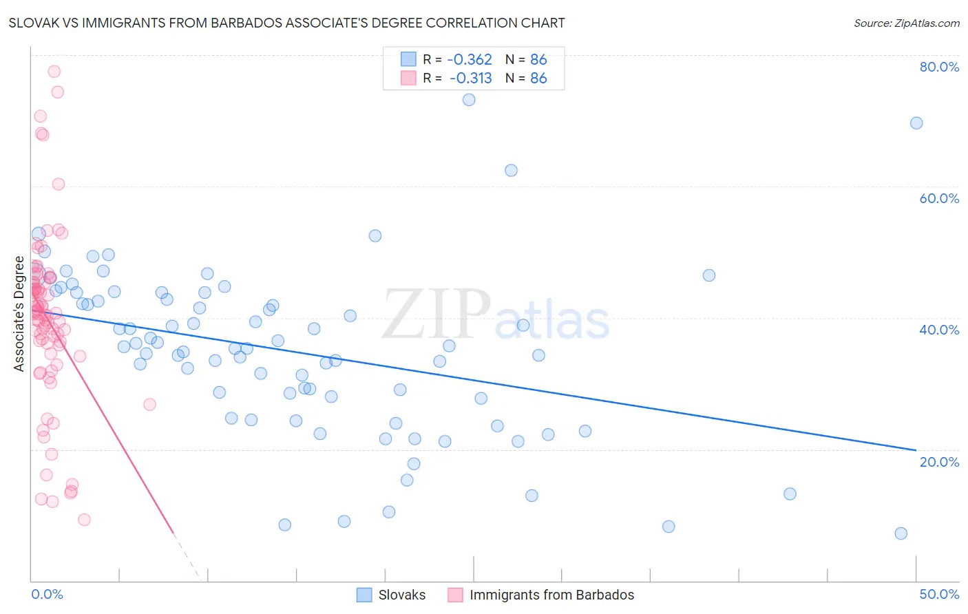 Slovak vs Immigrants from Barbados Associate's Degree