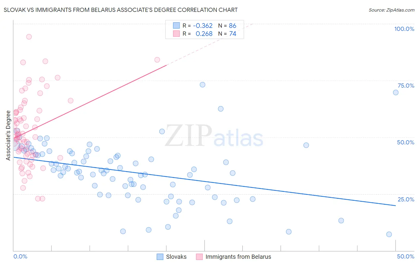 Slovak vs Immigrants from Belarus Associate's Degree