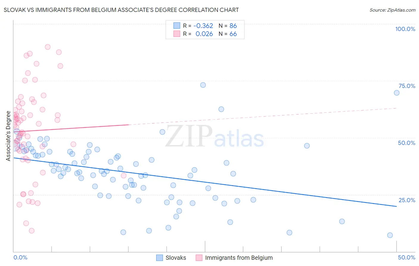 Slovak vs Immigrants from Belgium Associate's Degree