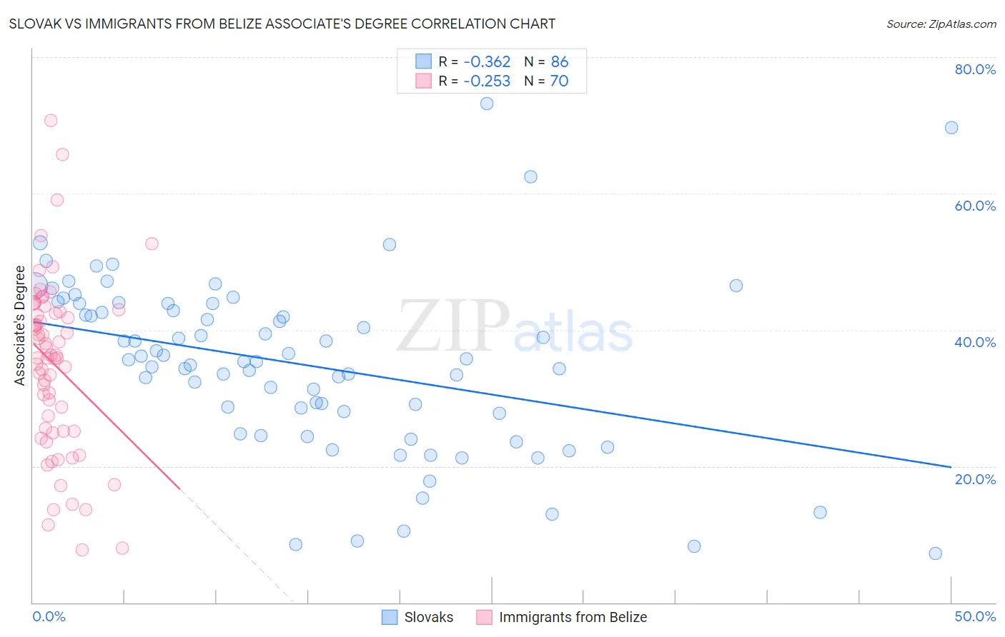 Slovak vs Immigrants from Belize Associate's Degree