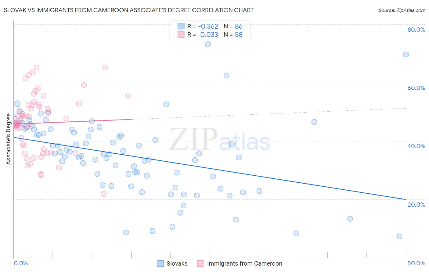 Slovak vs Immigrants from Cameroon Associate's Degree