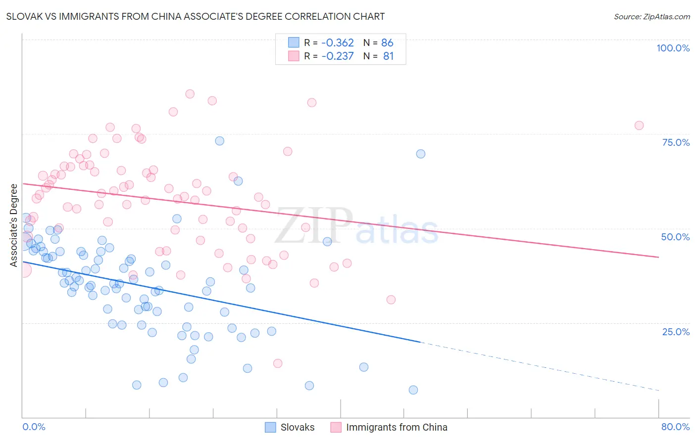 Slovak vs Immigrants from China Associate's Degree