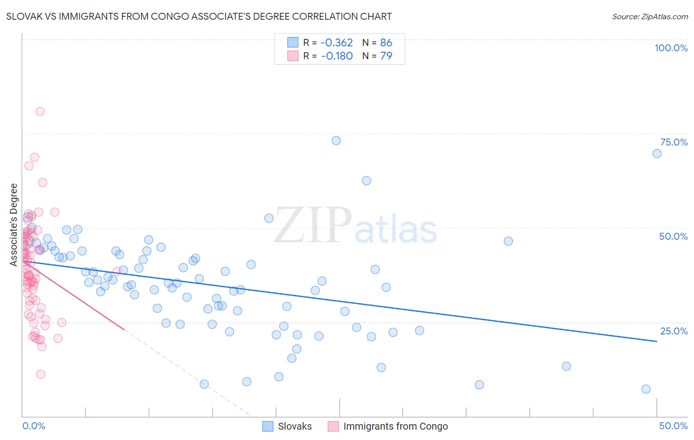 Slovak vs Immigrants from Congo Associate's Degree