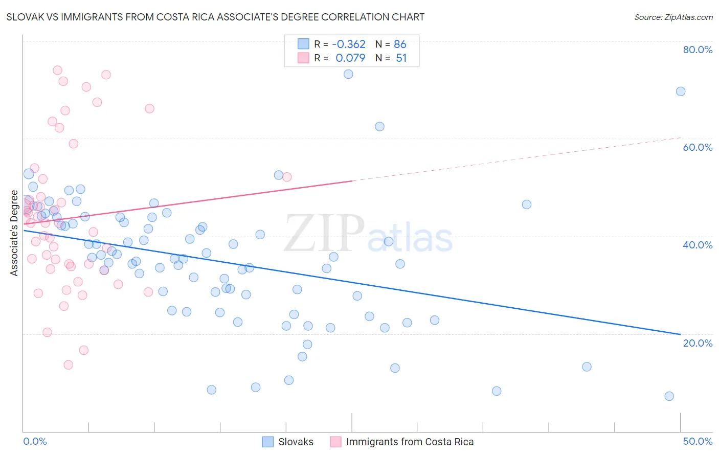 Slovak vs Immigrants from Costa Rica Associate's Degree