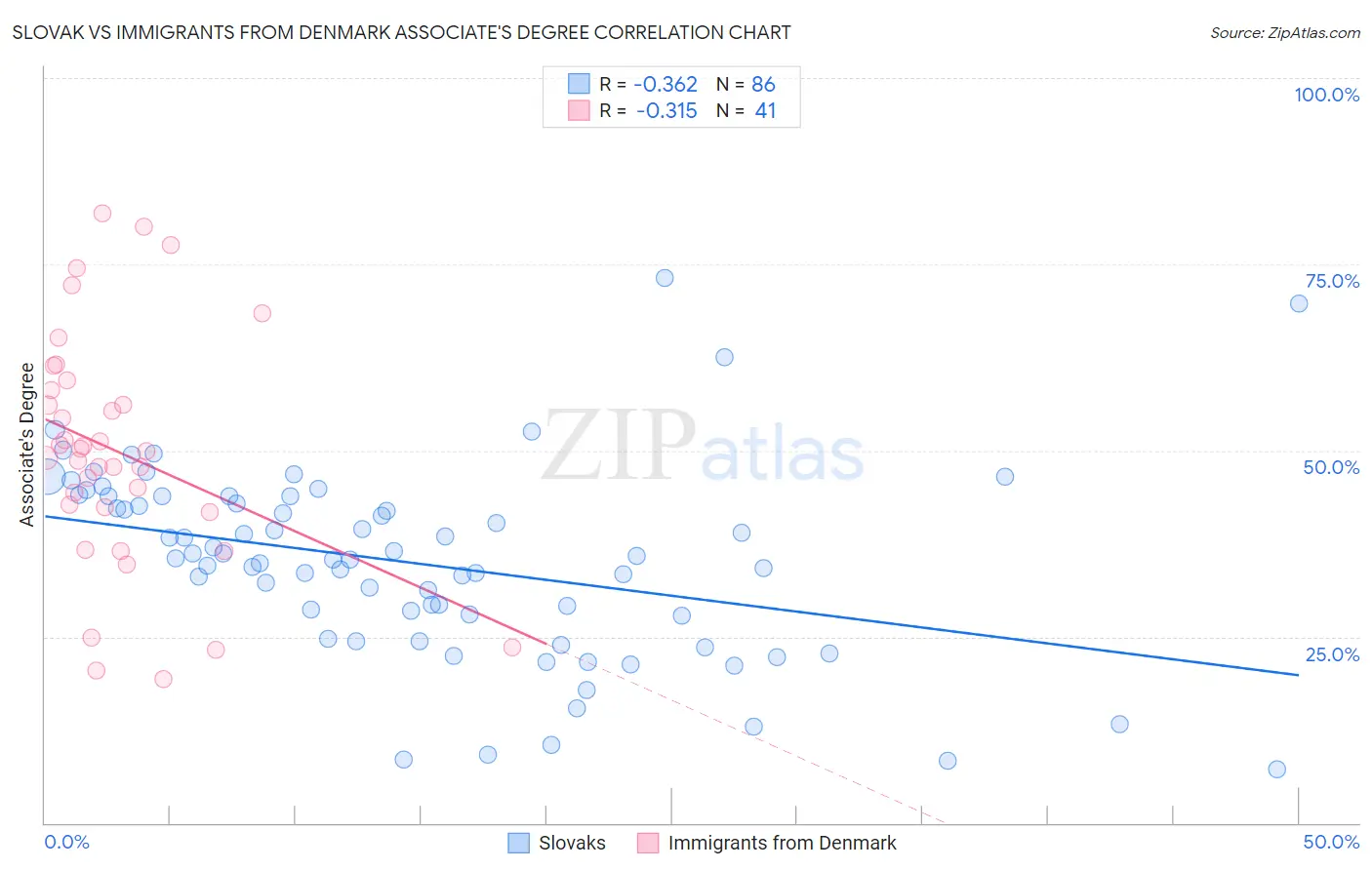 Slovak vs Immigrants from Denmark Associate's Degree