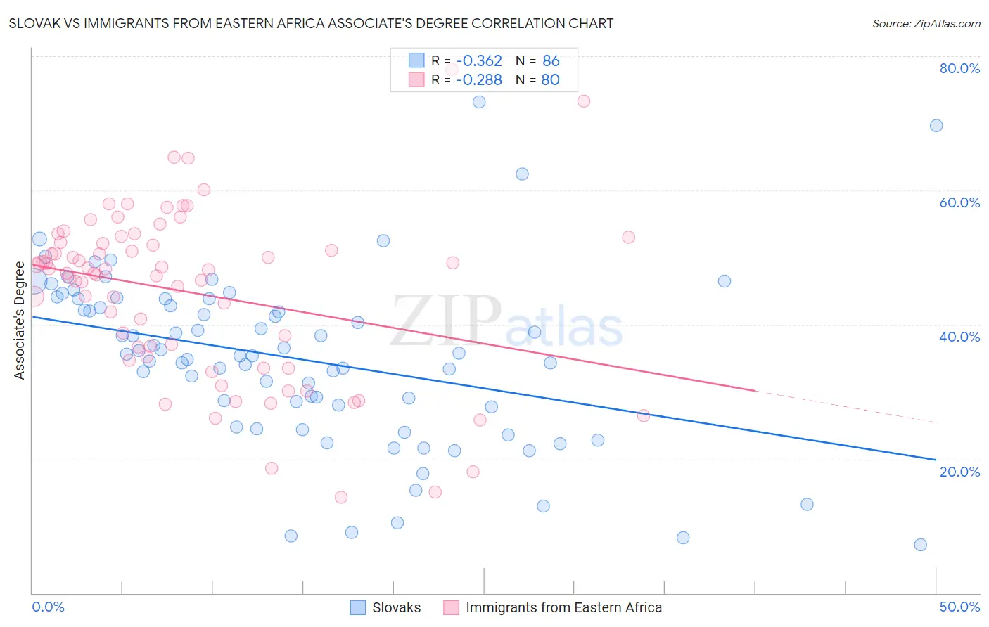 Slovak vs Immigrants from Eastern Africa Associate's Degree