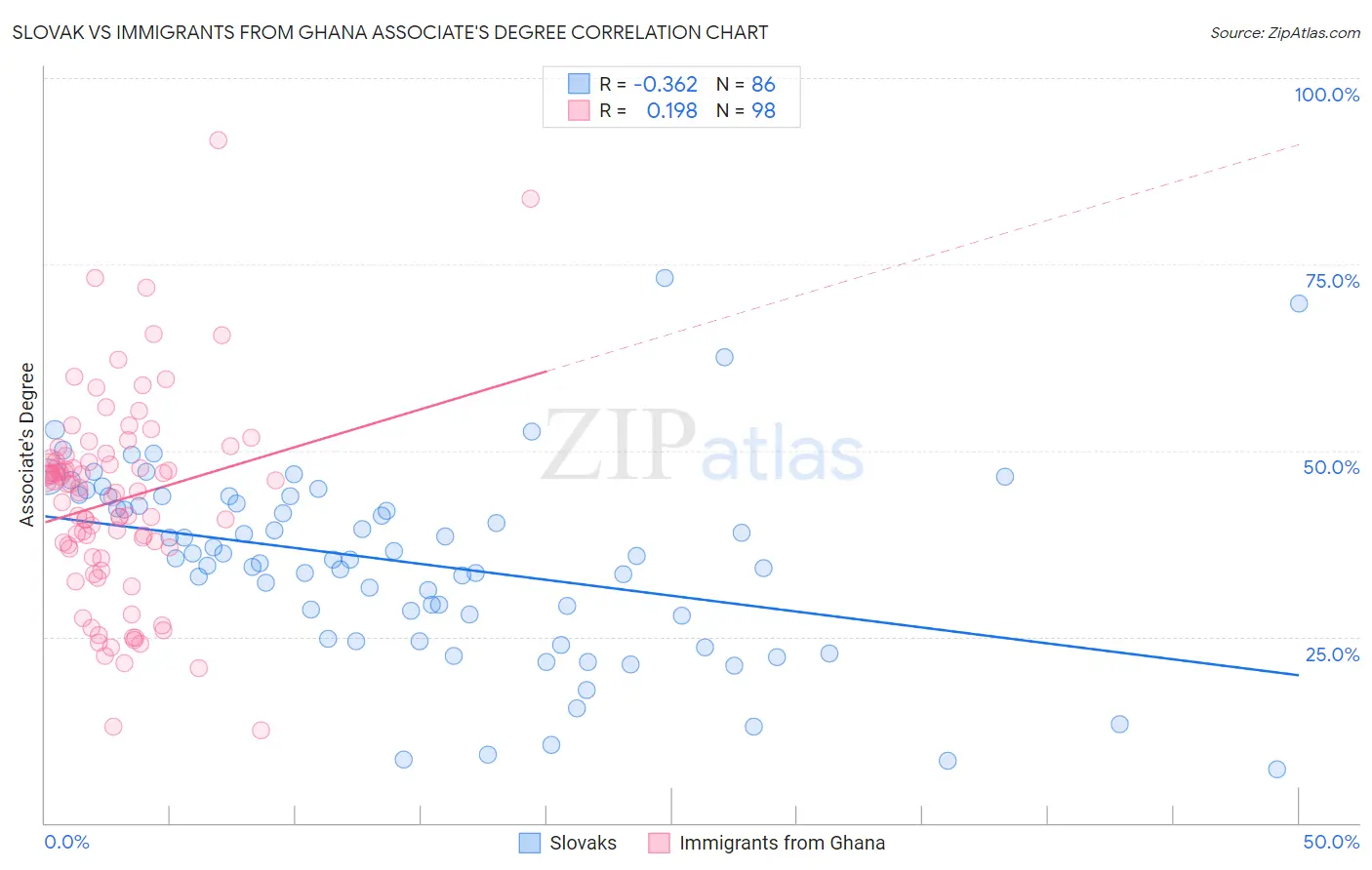 Slovak vs Immigrants from Ghana Associate's Degree