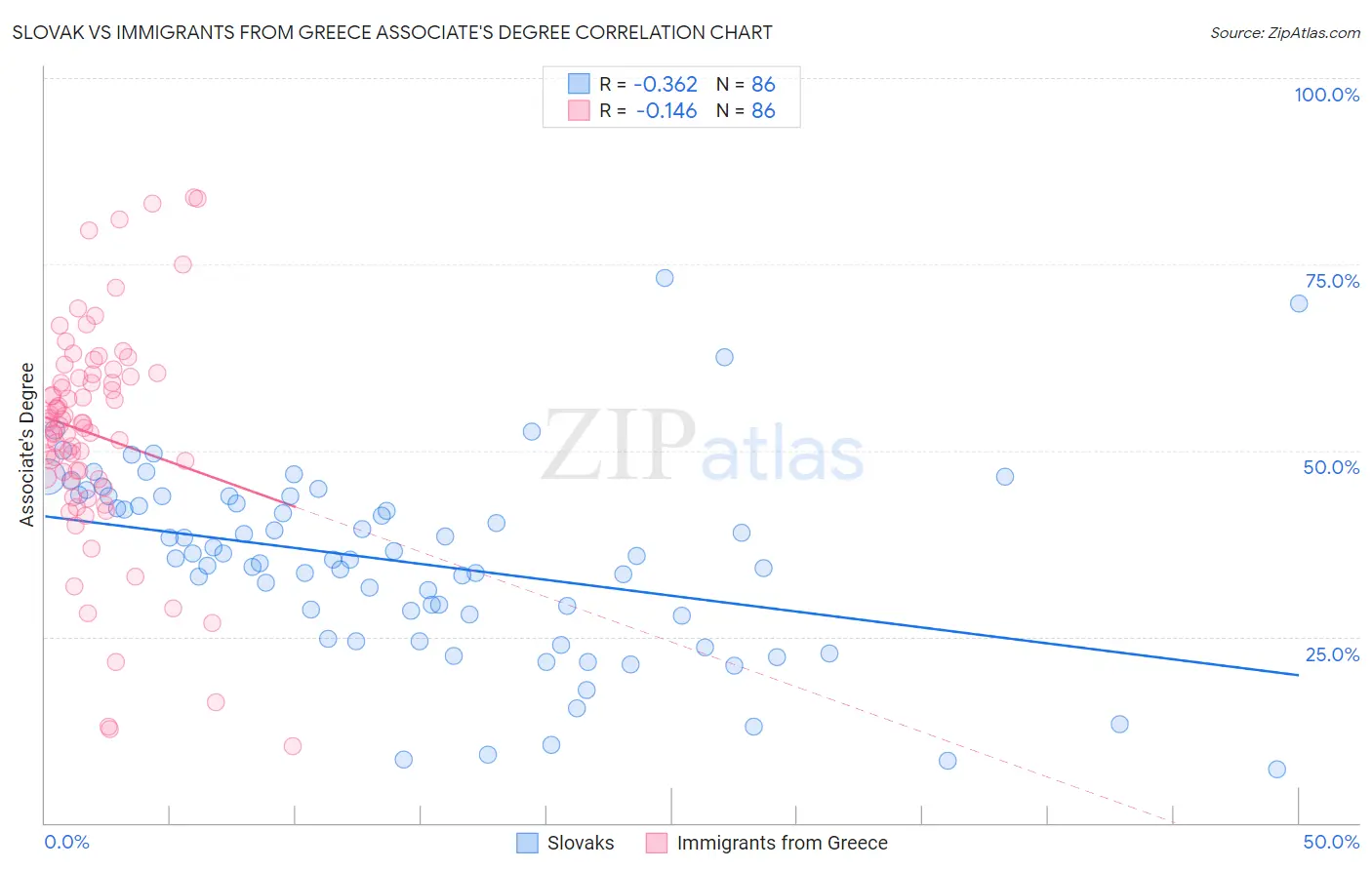 Slovak vs Immigrants from Greece Associate's Degree