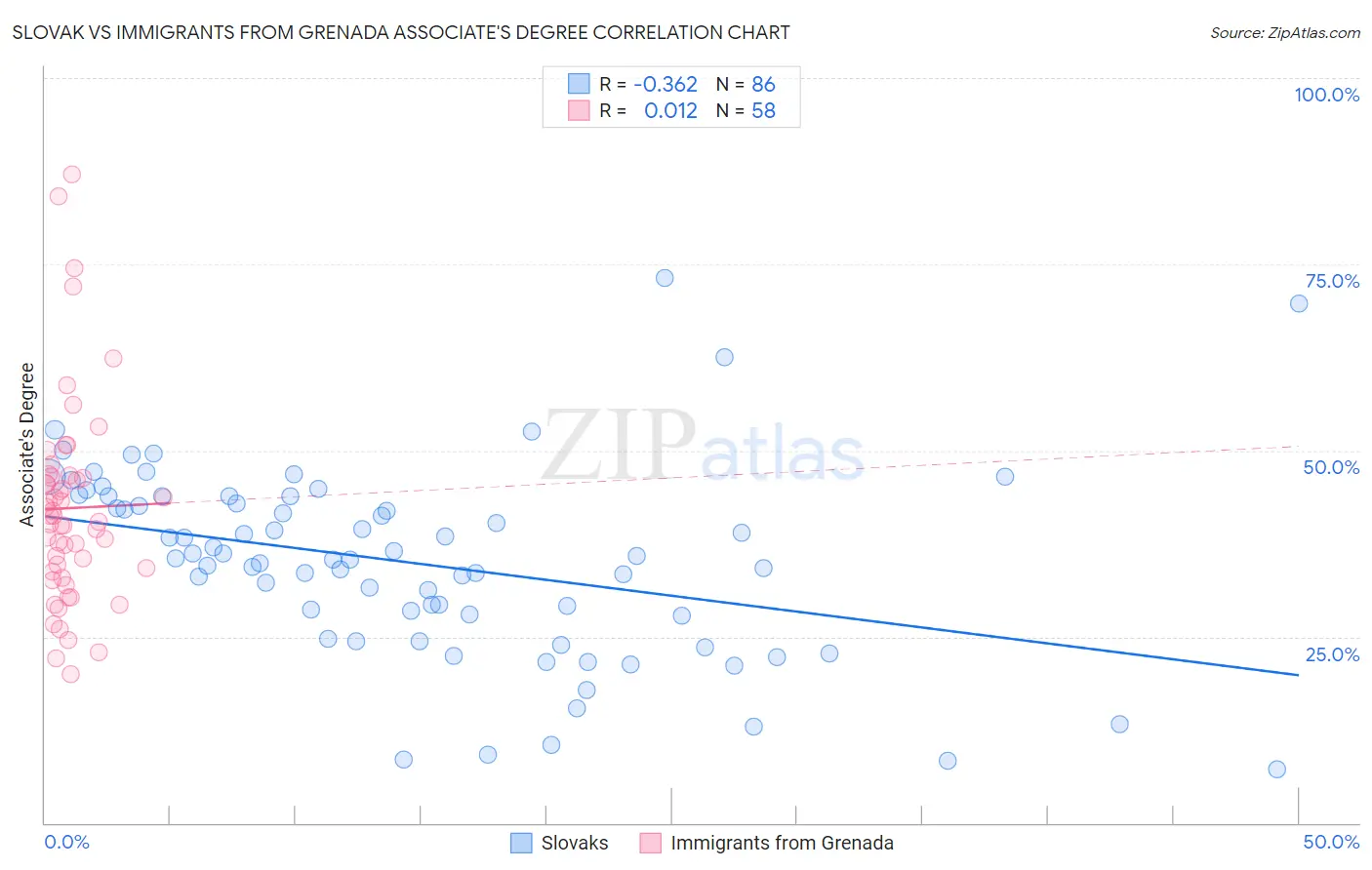 Slovak vs Immigrants from Grenada Associate's Degree