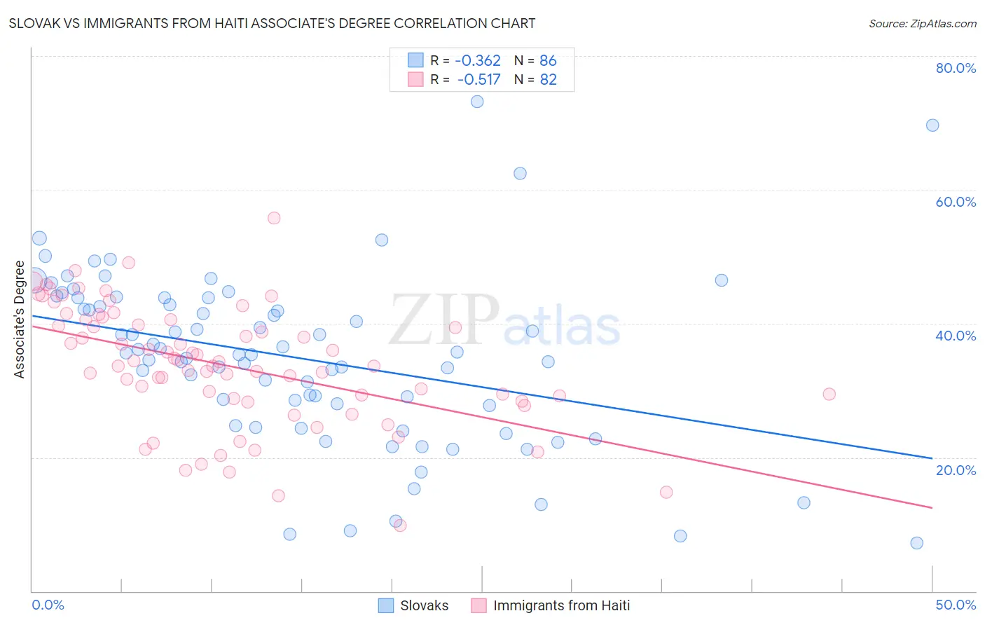 Slovak vs Immigrants from Haiti Associate's Degree