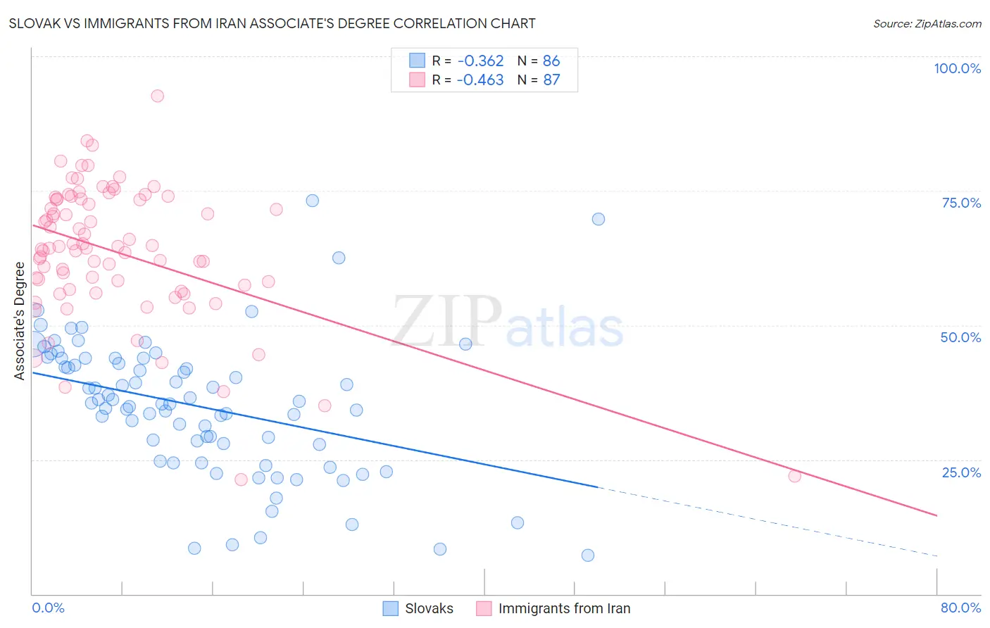 Slovak vs Immigrants from Iran Associate's Degree