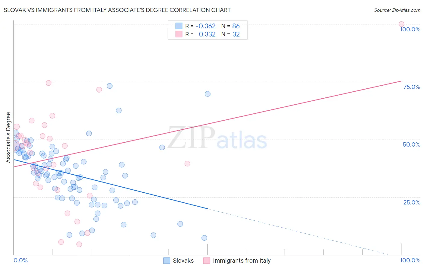 Slovak vs Immigrants from Italy Associate's Degree