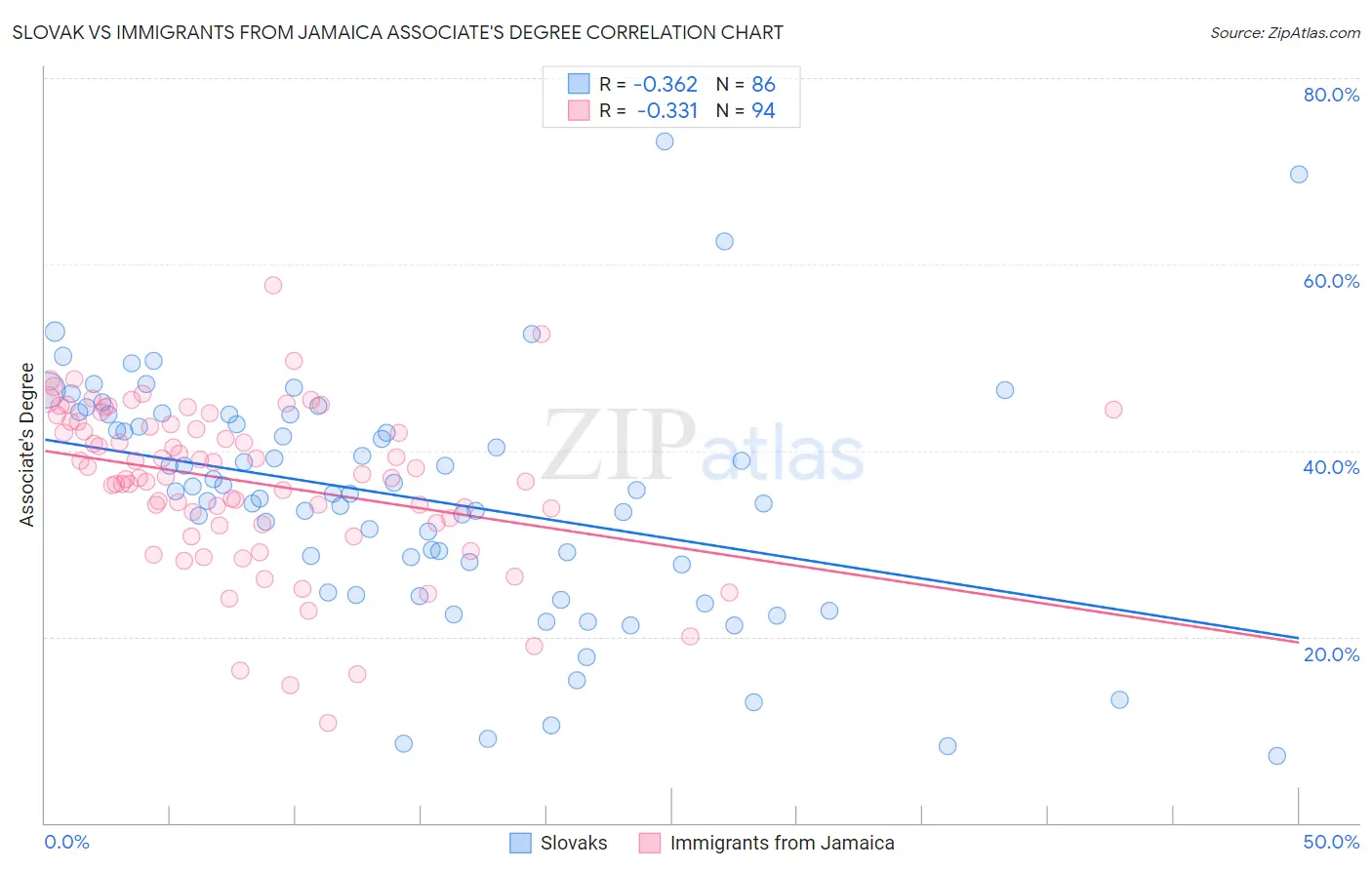 Slovak vs Immigrants from Jamaica Associate's Degree