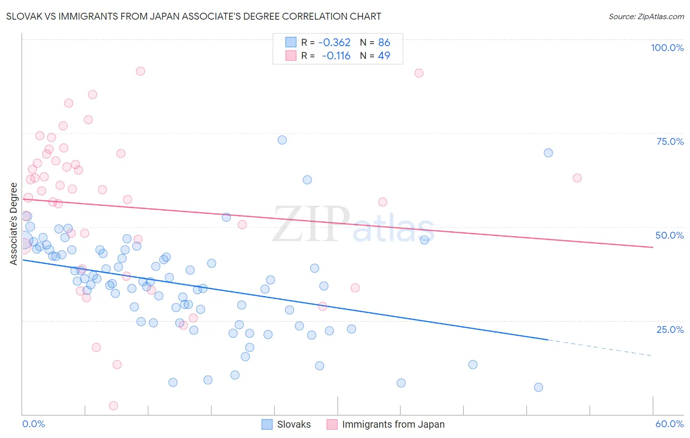 Slovak vs Immigrants from Japan Associate's Degree