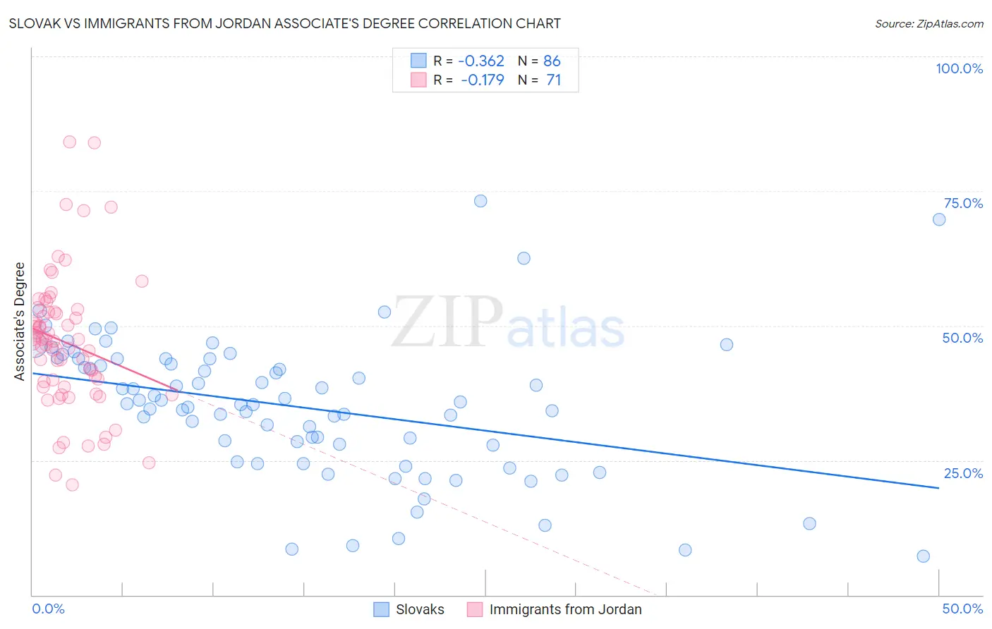 Slovak vs Immigrants from Jordan Associate's Degree