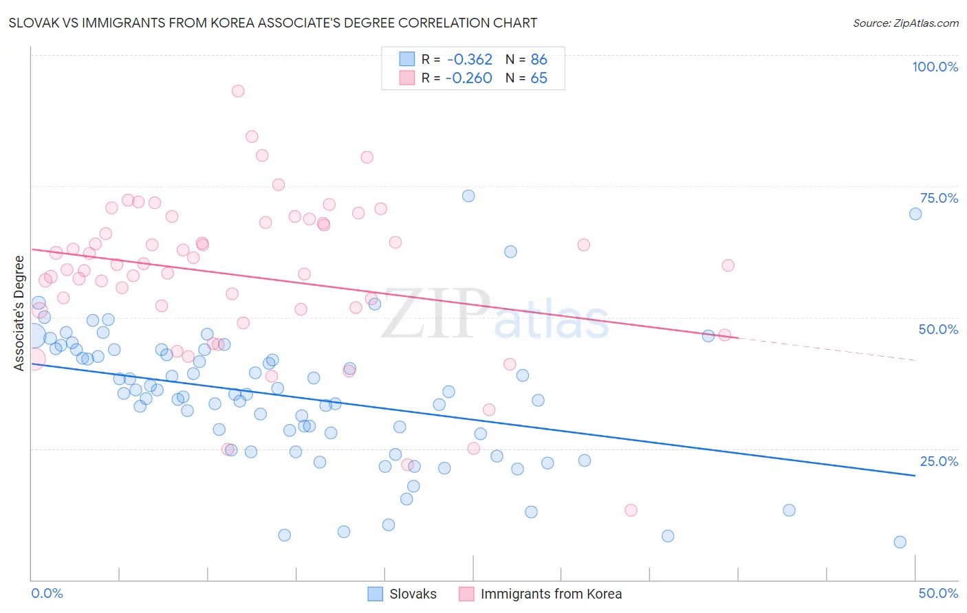 Slovak vs Immigrants from Korea Associate's Degree