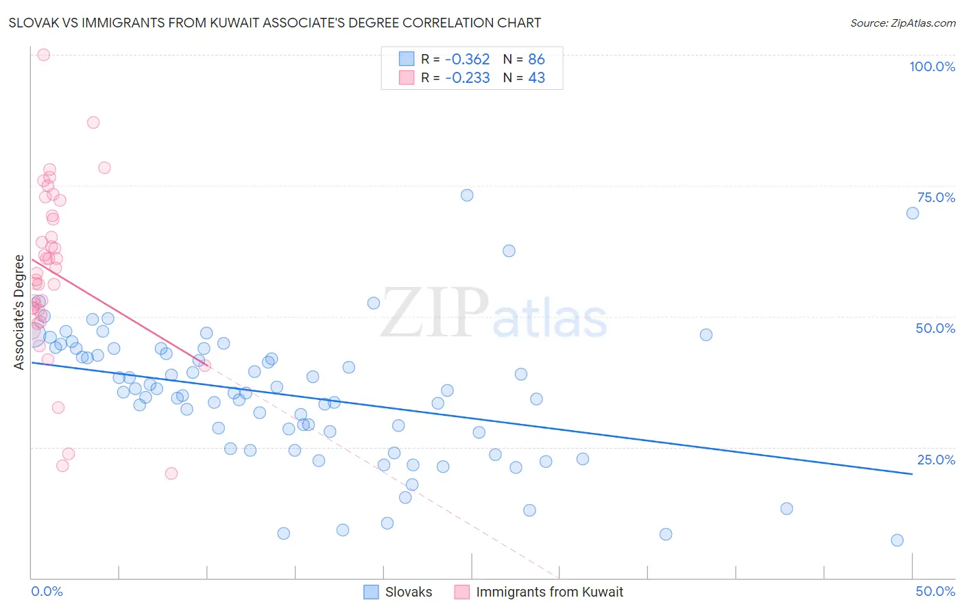 Slovak vs Immigrants from Kuwait Associate's Degree