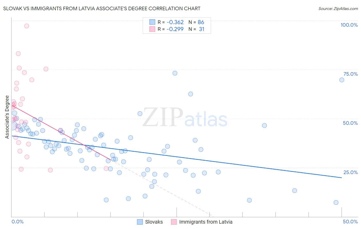 Slovak vs Immigrants from Latvia Associate's Degree
