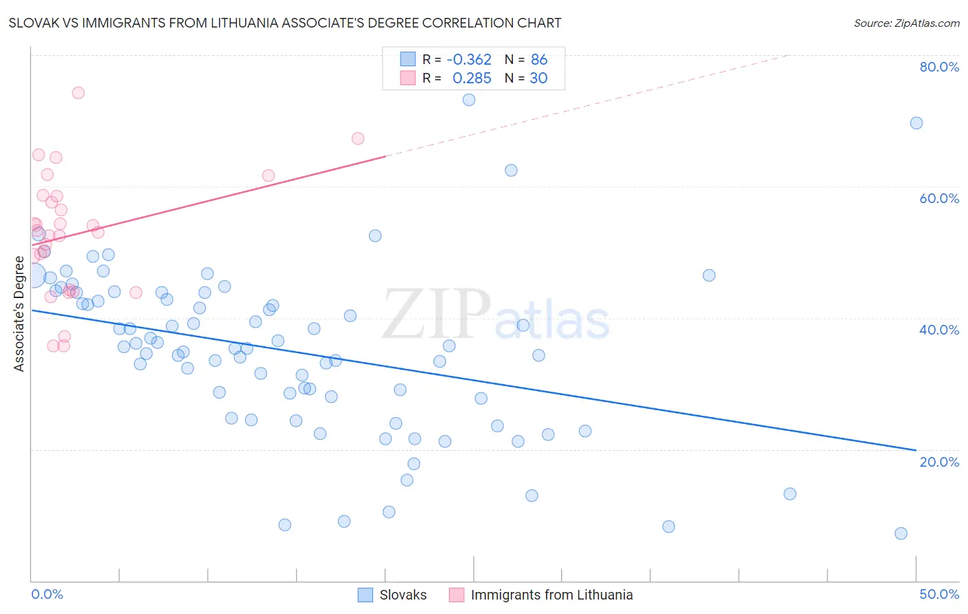 Slovak vs Immigrants from Lithuania Associate's Degree
