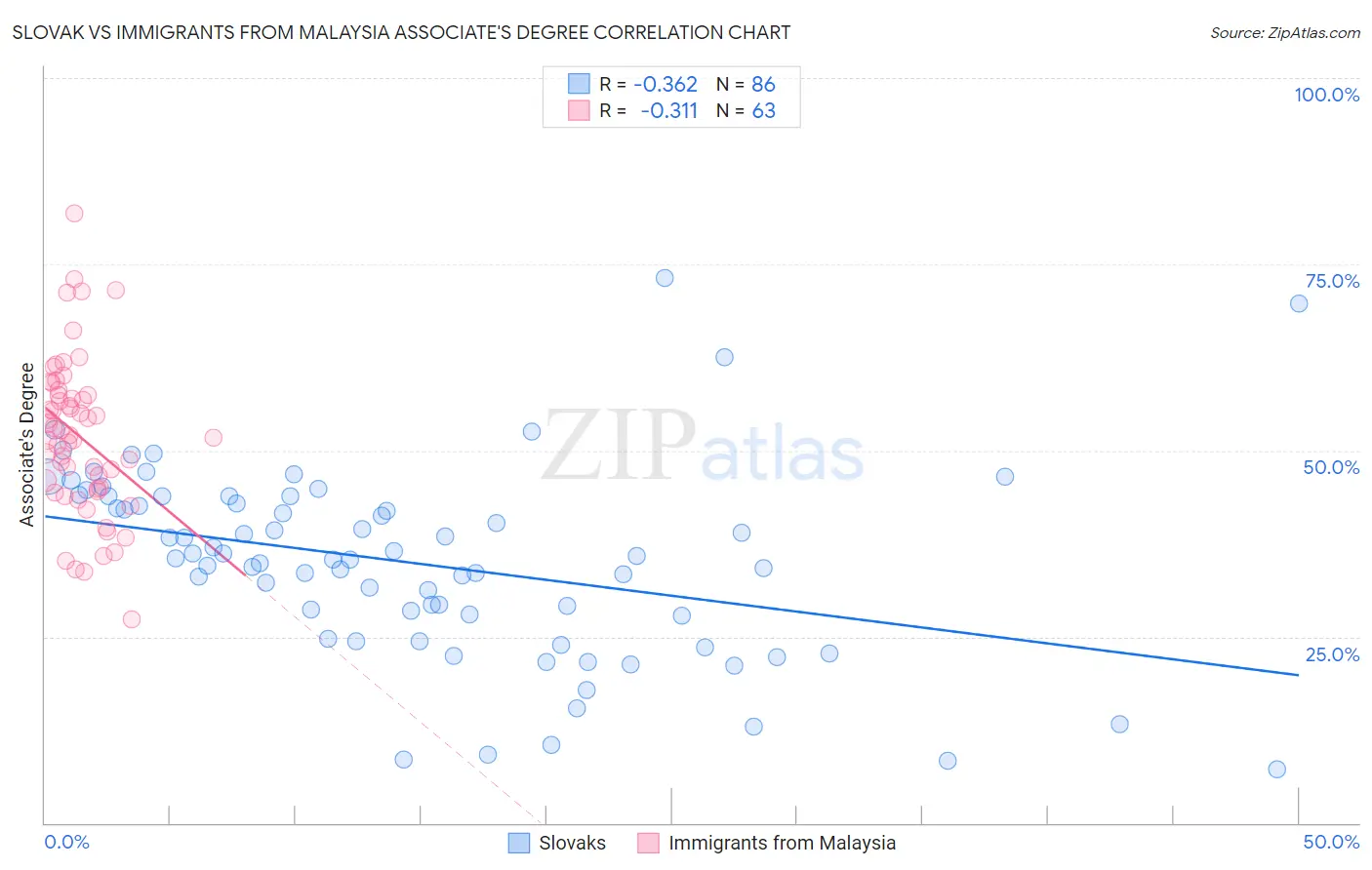 Slovak vs Immigrants from Malaysia Associate's Degree