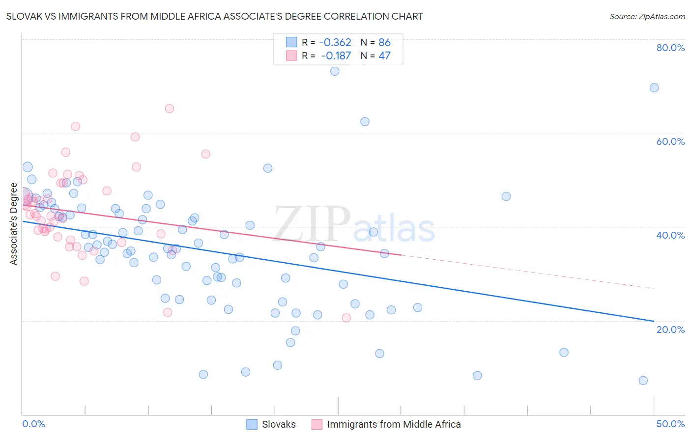 Slovak vs Immigrants from Middle Africa Associate's Degree