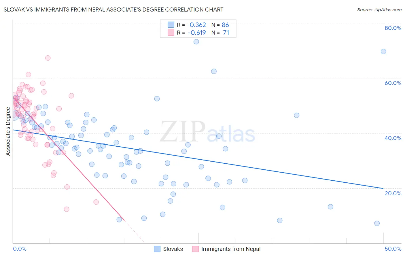 Slovak vs Immigrants from Nepal Associate's Degree
