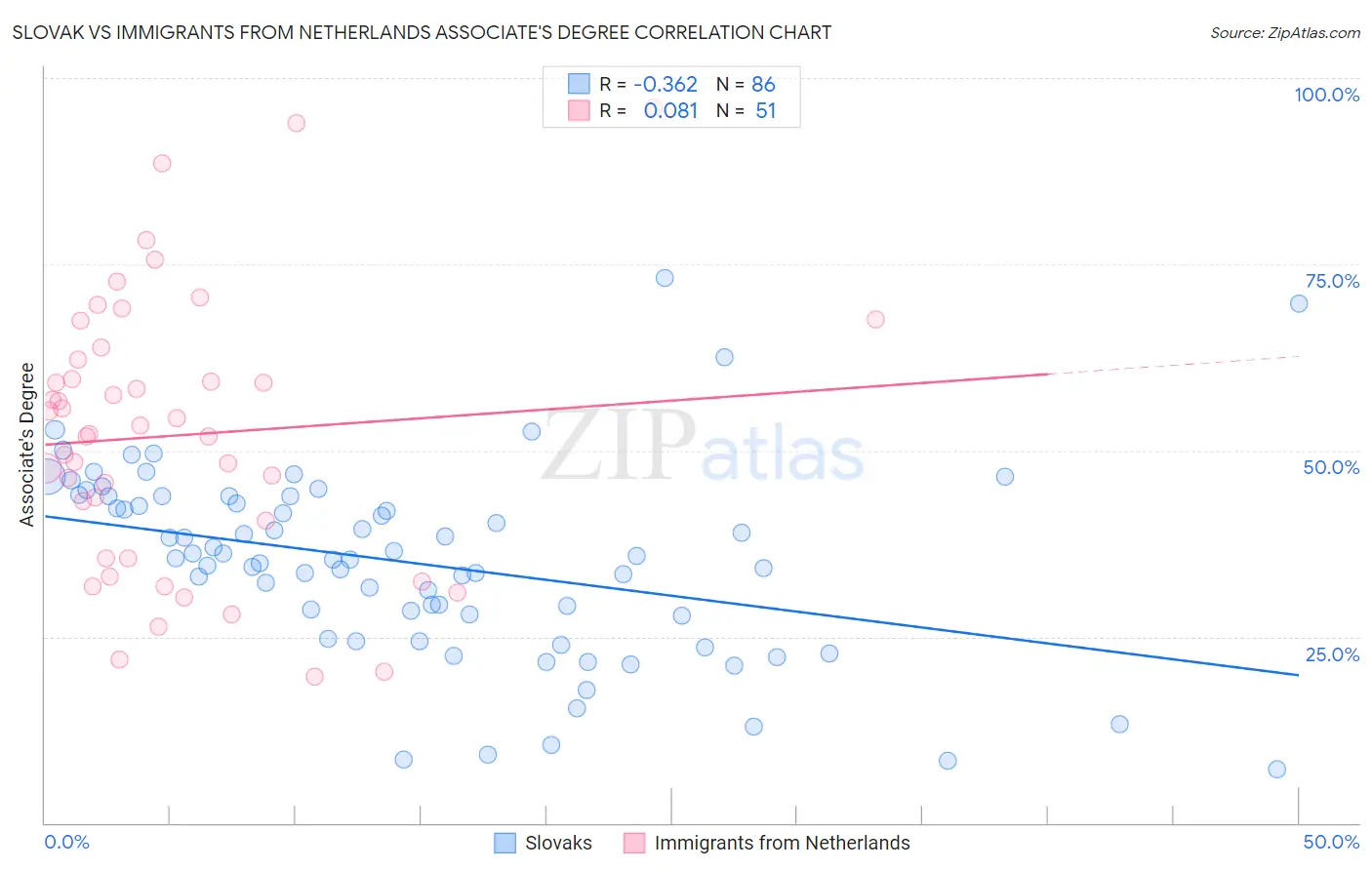 Slovak vs Immigrants from Netherlands Associate's Degree
