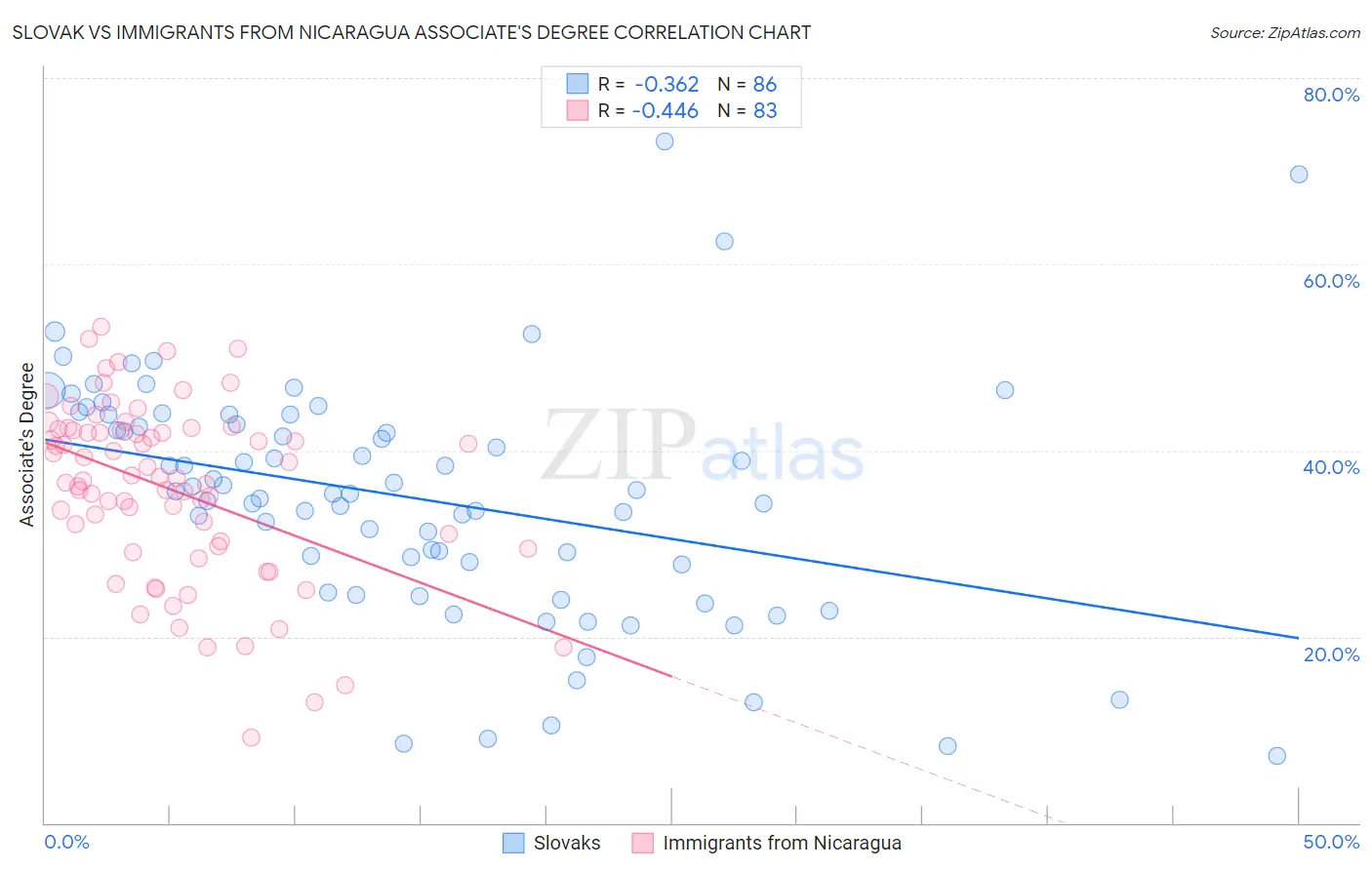 Slovak vs Immigrants from Nicaragua Associate's Degree