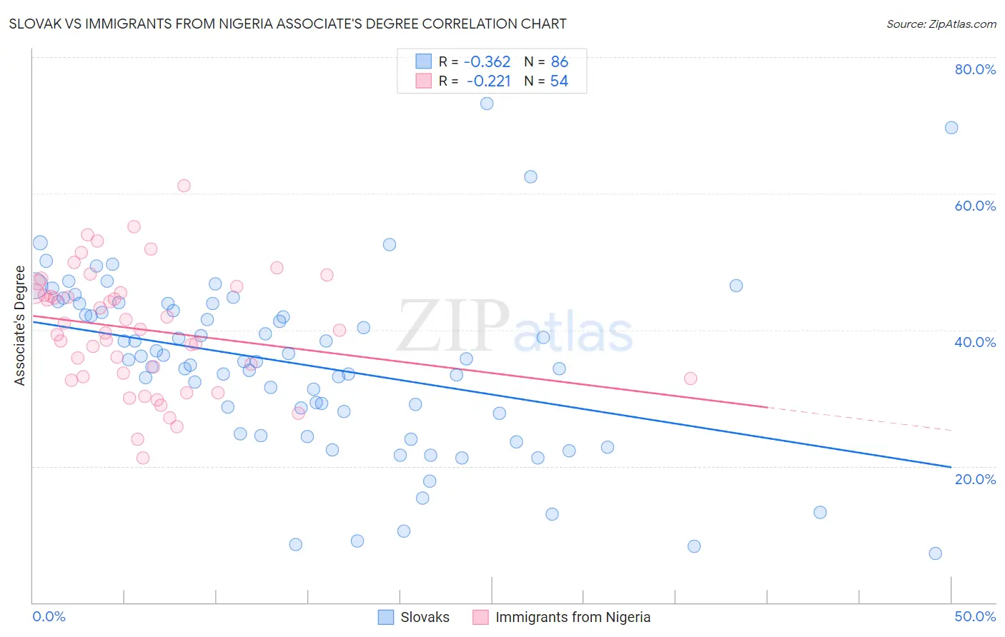 Slovak vs Immigrants from Nigeria Associate's Degree