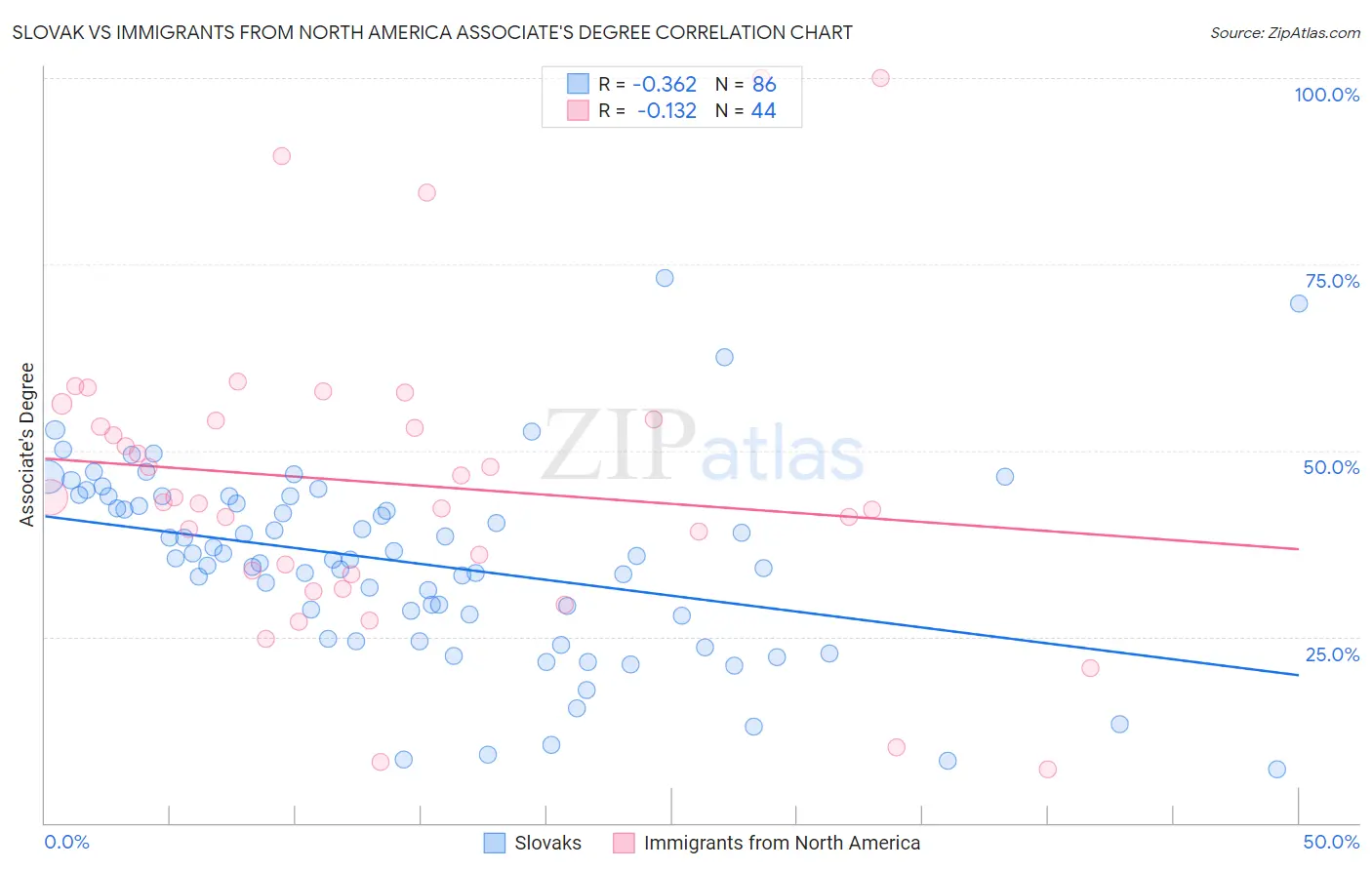 Slovak vs Immigrants from North America Associate's Degree