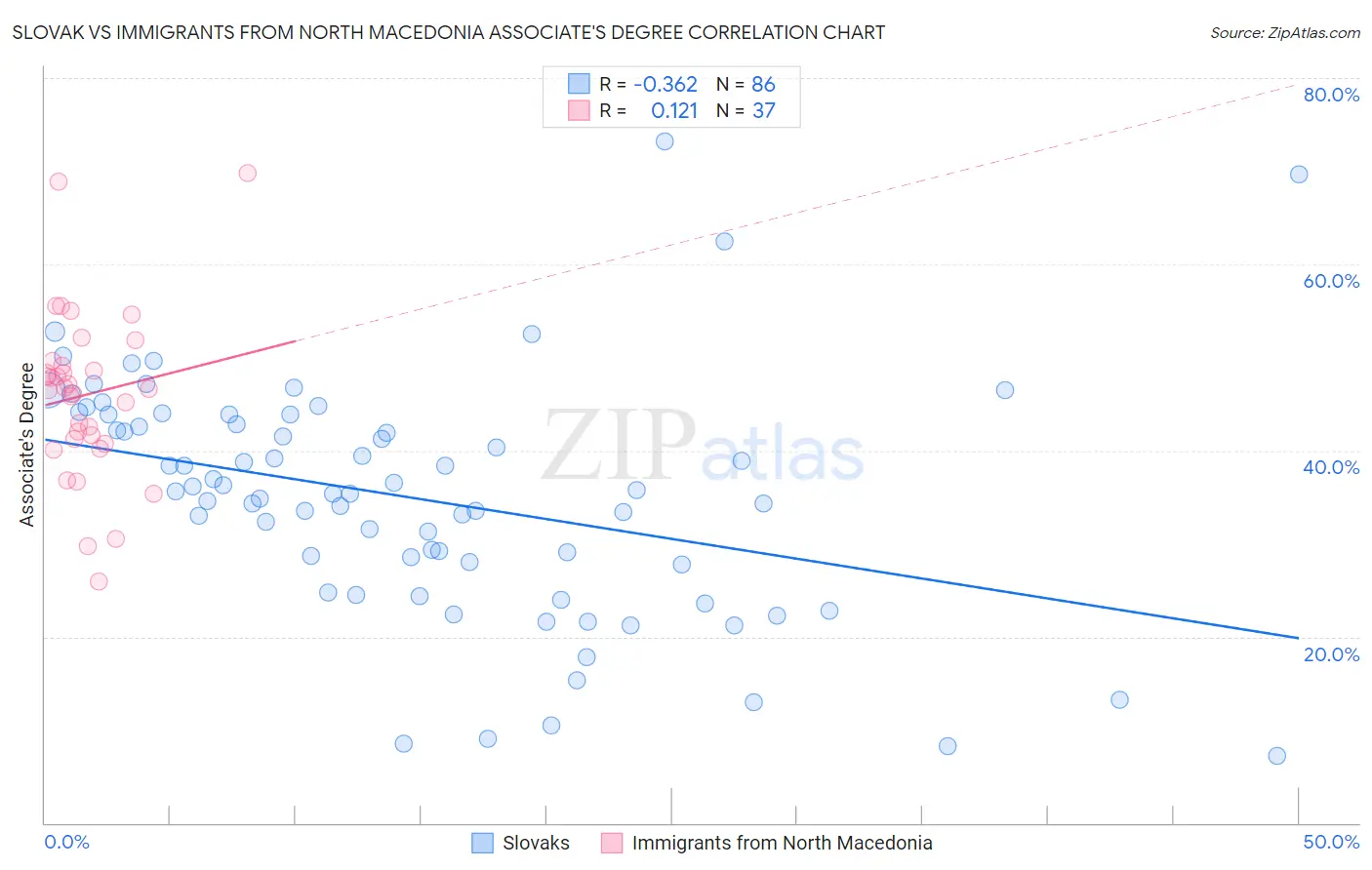 Slovak vs Immigrants from North Macedonia Associate's Degree