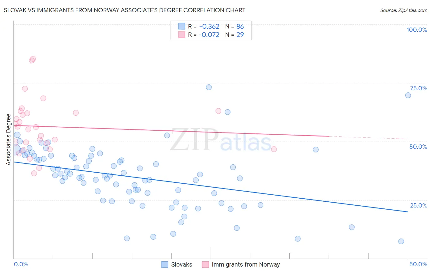 Slovak vs Immigrants from Norway Associate's Degree