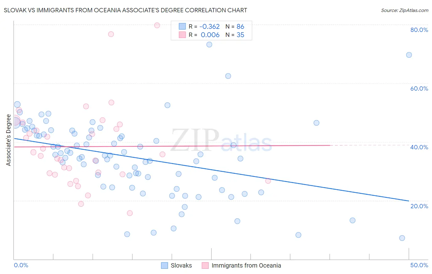 Slovak vs Immigrants from Oceania Associate's Degree