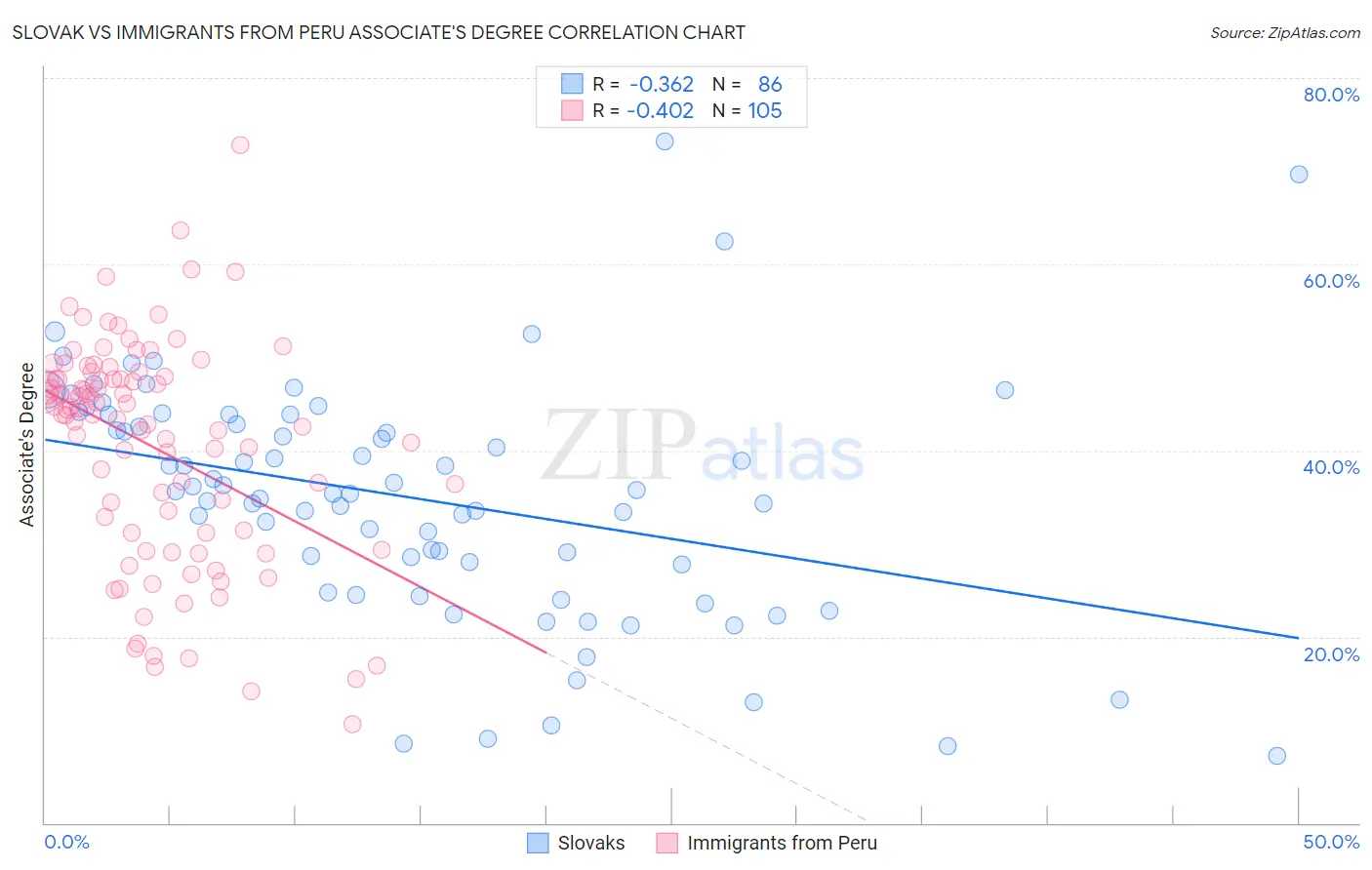 Slovak vs Immigrants from Peru Associate's Degree