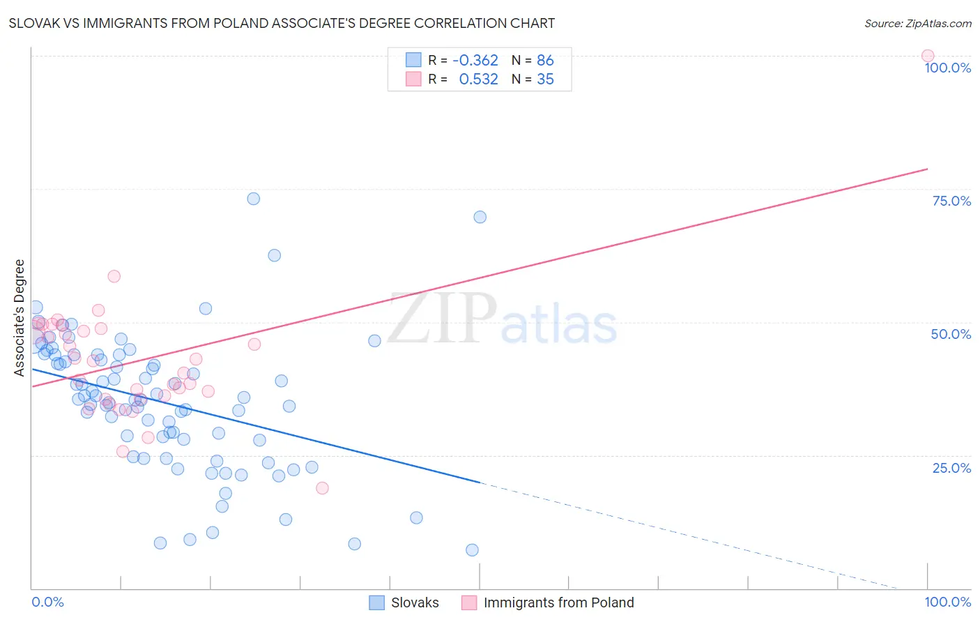 Slovak vs Immigrants from Poland Associate's Degree