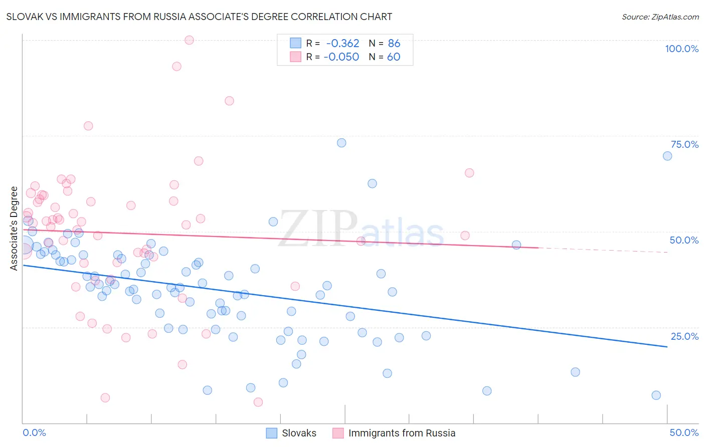Slovak vs Immigrants from Russia Associate's Degree