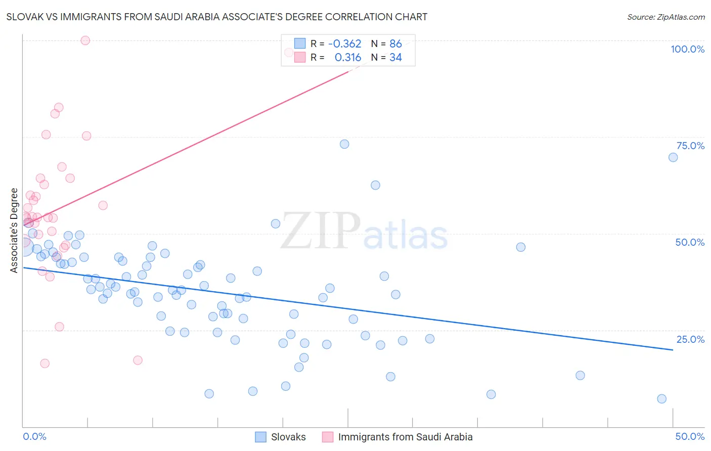 Slovak vs Immigrants from Saudi Arabia Associate's Degree