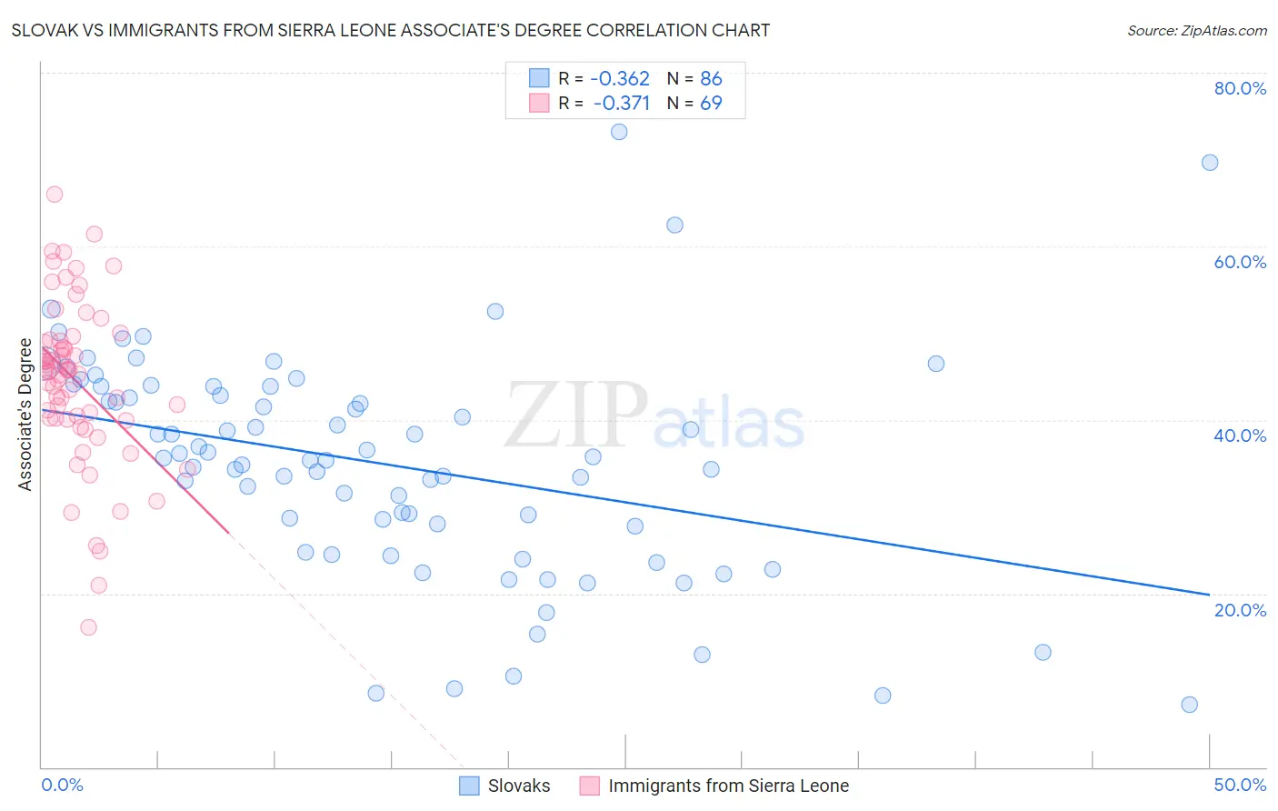 Slovak vs Immigrants from Sierra Leone Associate's Degree