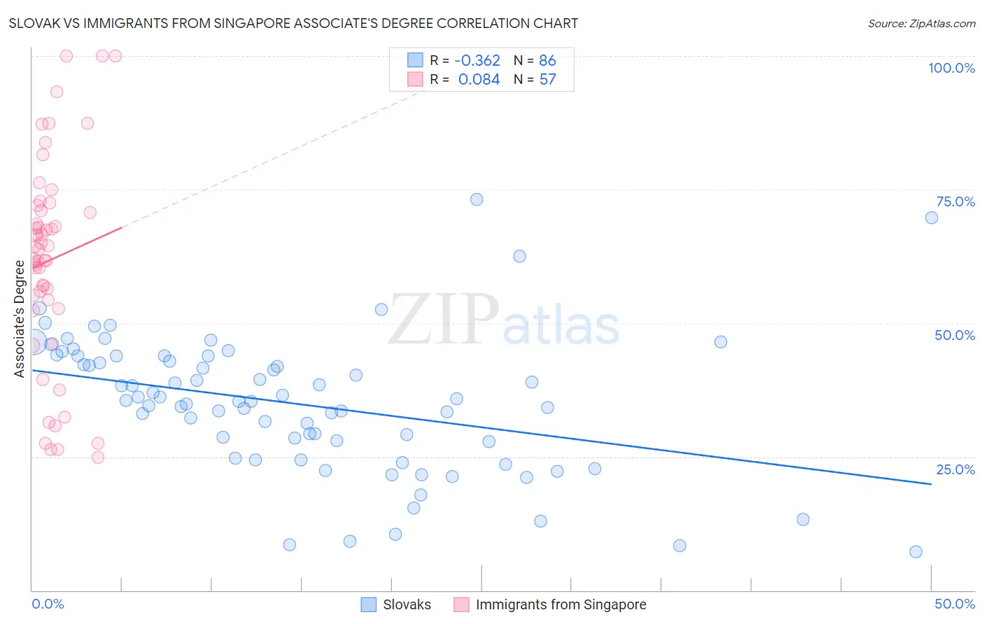 Slovak vs Immigrants from Singapore Associate's Degree