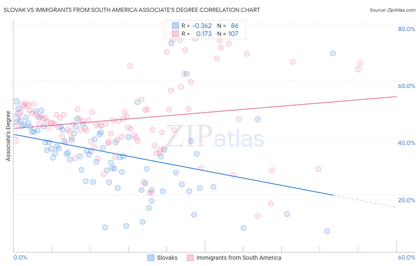 Slovak vs Immigrants from South America Associate's Degree