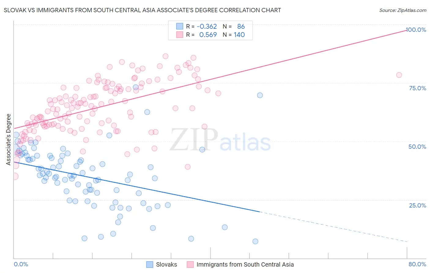 Slovak vs Immigrants from South Central Asia Associate's Degree