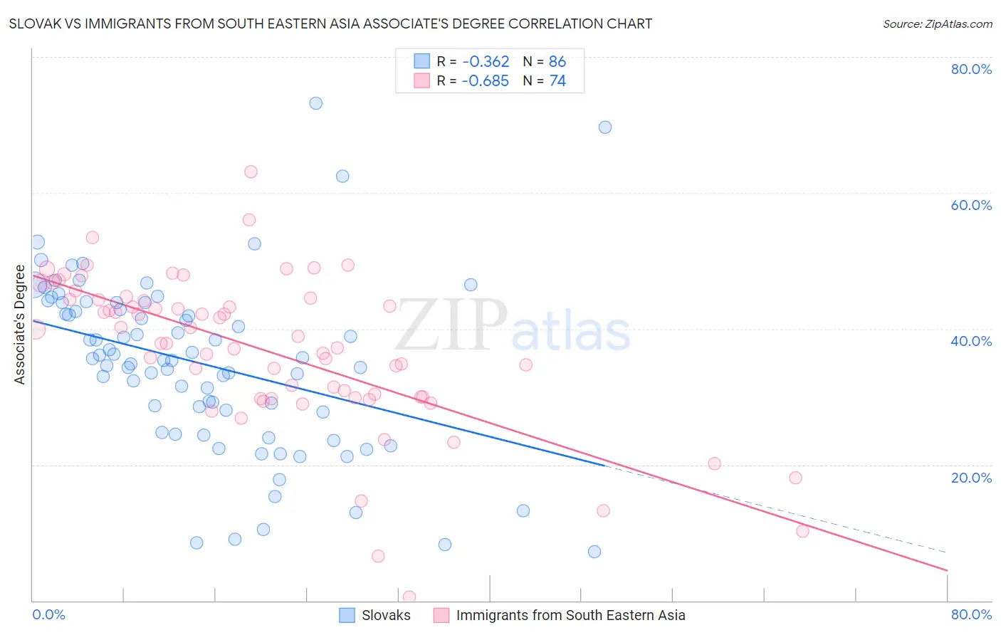 Slovak vs Immigrants from South Eastern Asia Associate's Degree