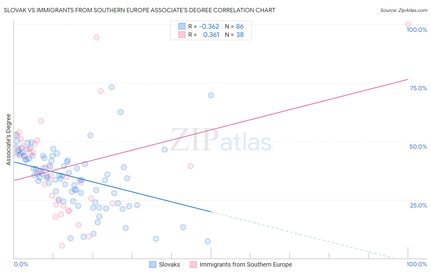 Slovak vs Immigrants from Southern Europe Associate's Degree