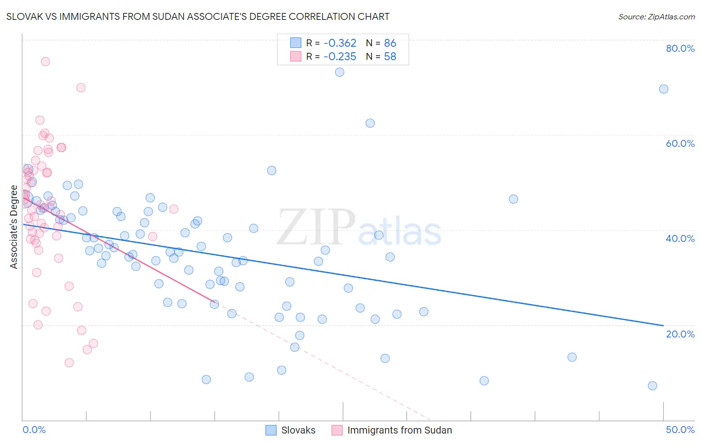 Slovak vs Immigrants from Sudan Associate's Degree